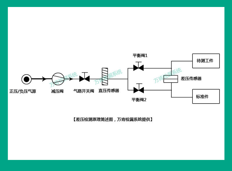 氣密性檢測儀常用的幾種測試方法原理及應(yīng)用-萬肯機械