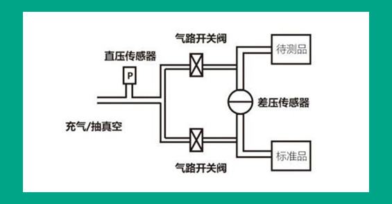 萬肯檢漏儀專家為您剖析差壓泄漏測試的基本原理